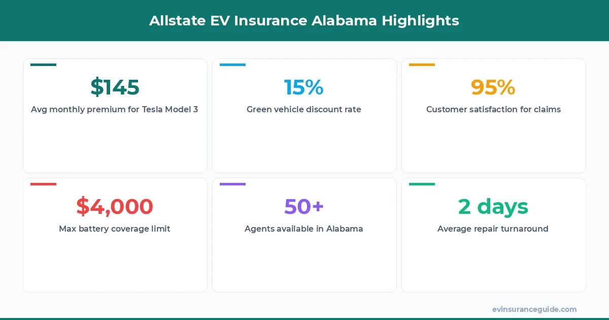 Allstate EV Insurance Alabama Highlights