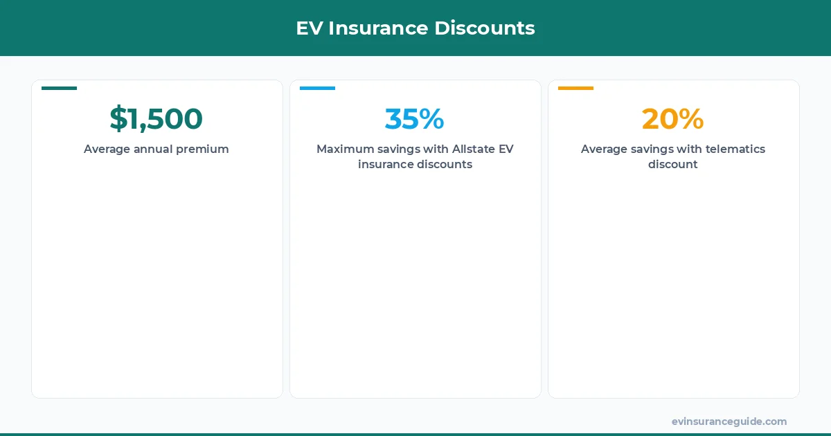 EV Insurance Discounts