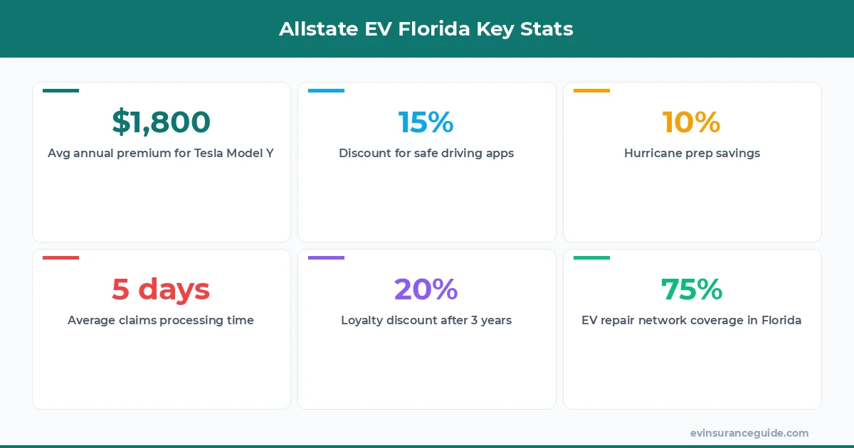 Allstate EV Florida Key Stats
