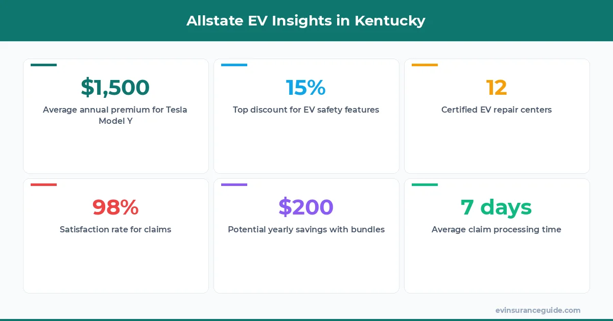 Allstate EV Insights in Kentucky
