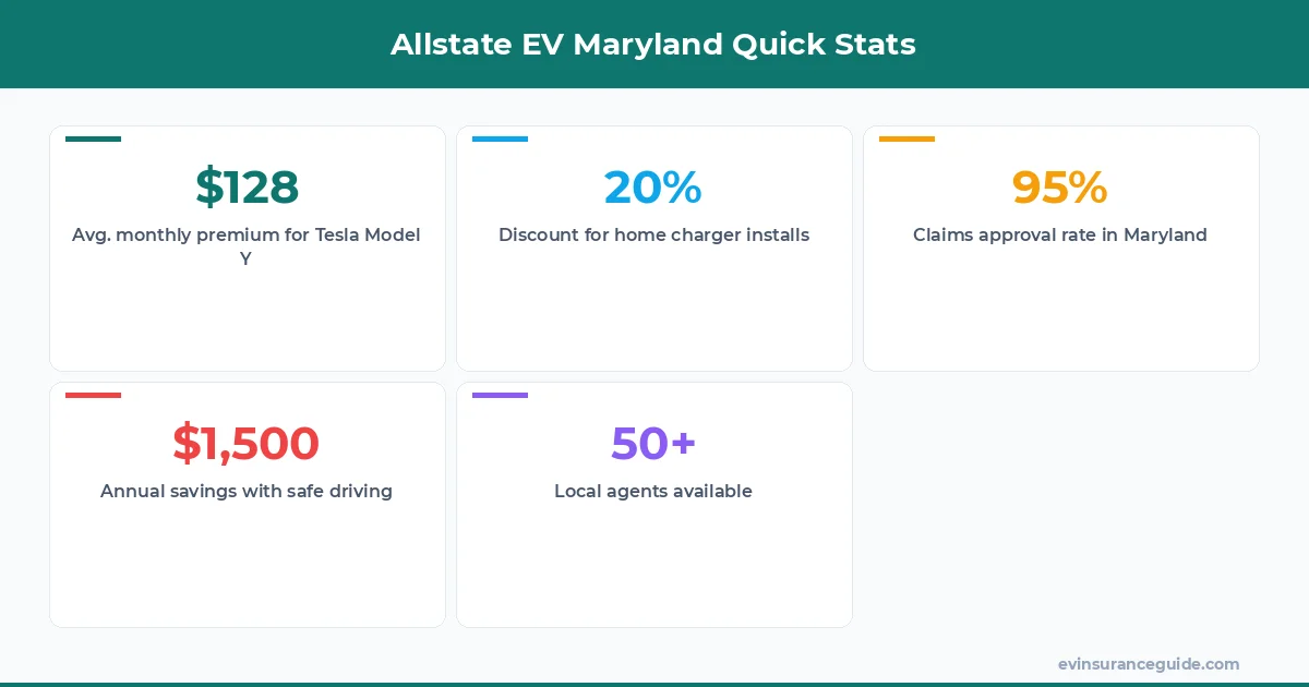 Allstate EV Maryland Quick Stats