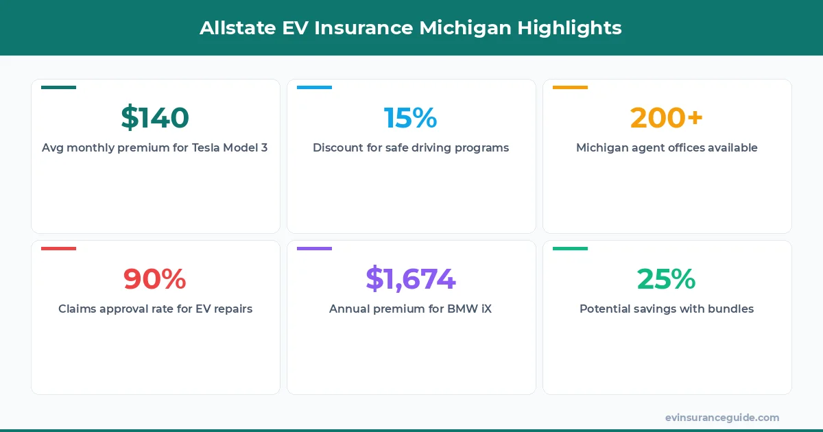 Allstate EV Insurance Michigan Highlights