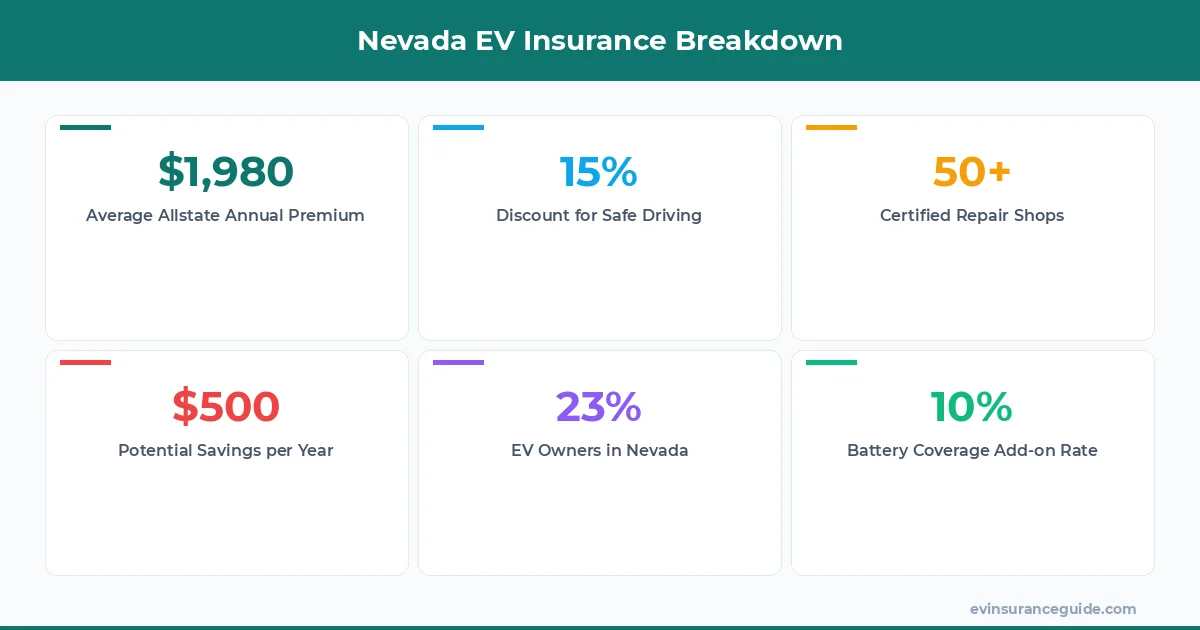Nevada EV Insurance Breakdown