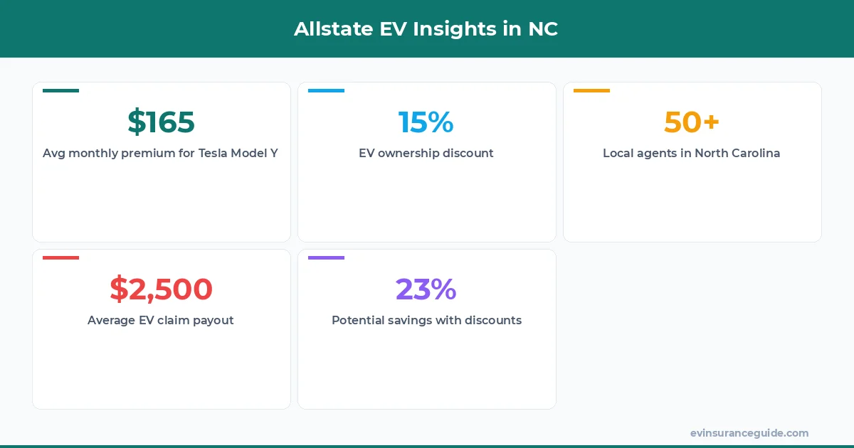Allstate EV Insights in NC