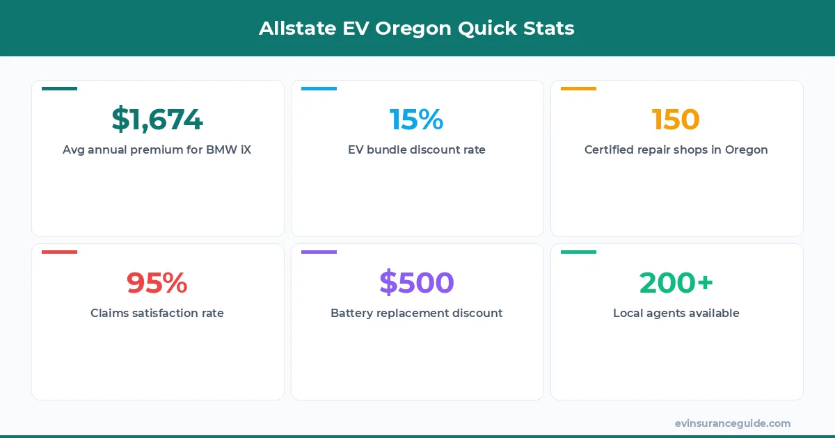 Allstate EV Oregon Quick Stats