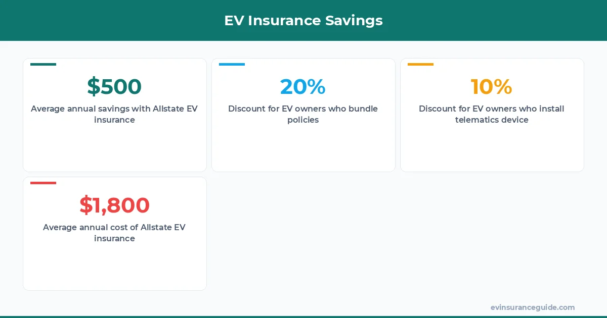 EV Insurance Savings