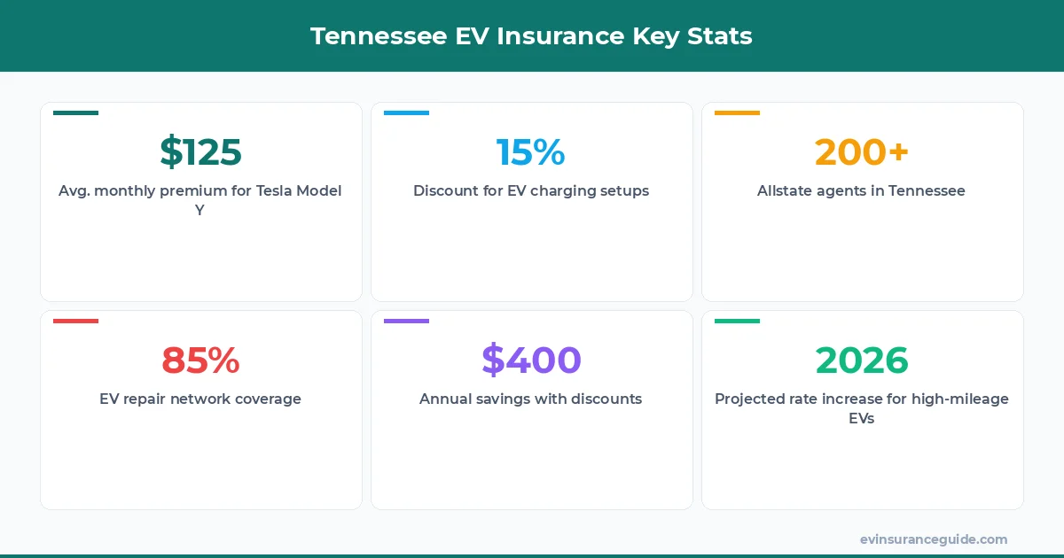 Tennessee EV Insurance Key Stats