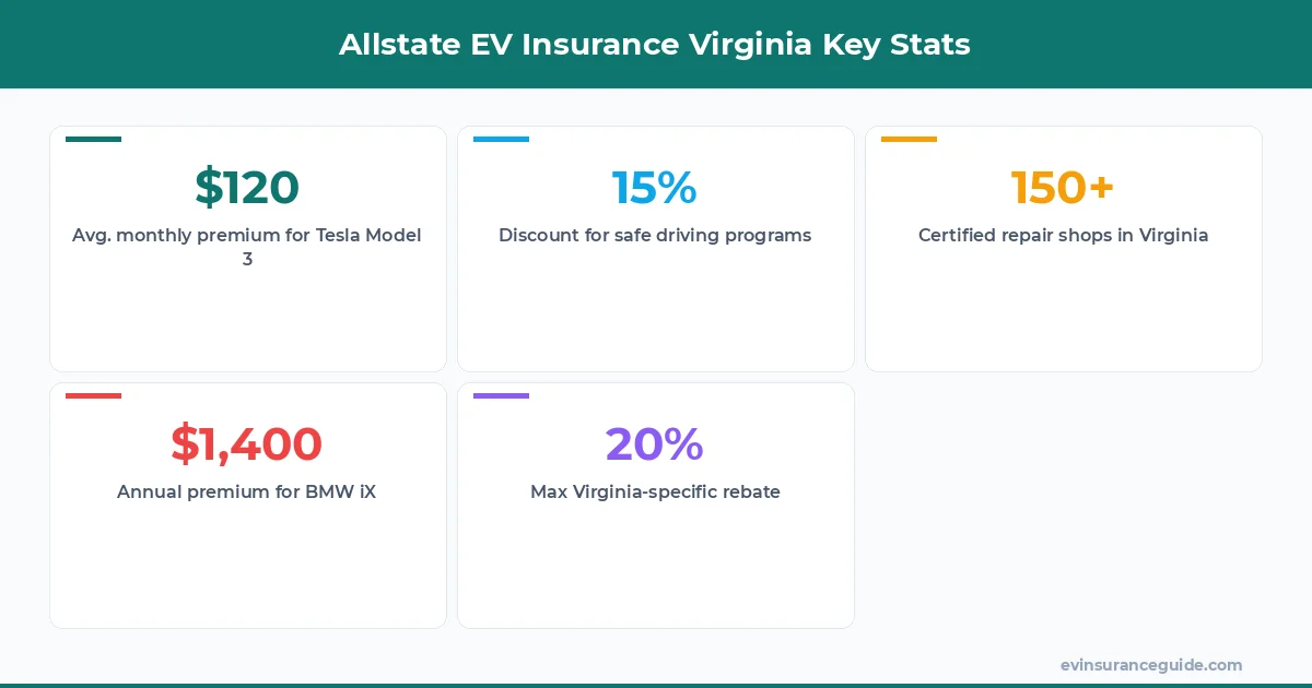 Allstate EV Insurance Virginia Key Stats