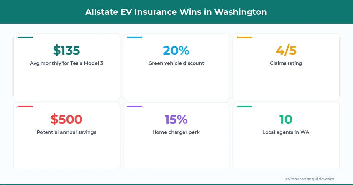 Allstate EV Insurance Wins in Washington