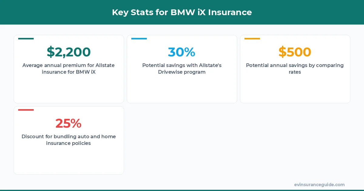 Key Stats for BMW iX Insurance