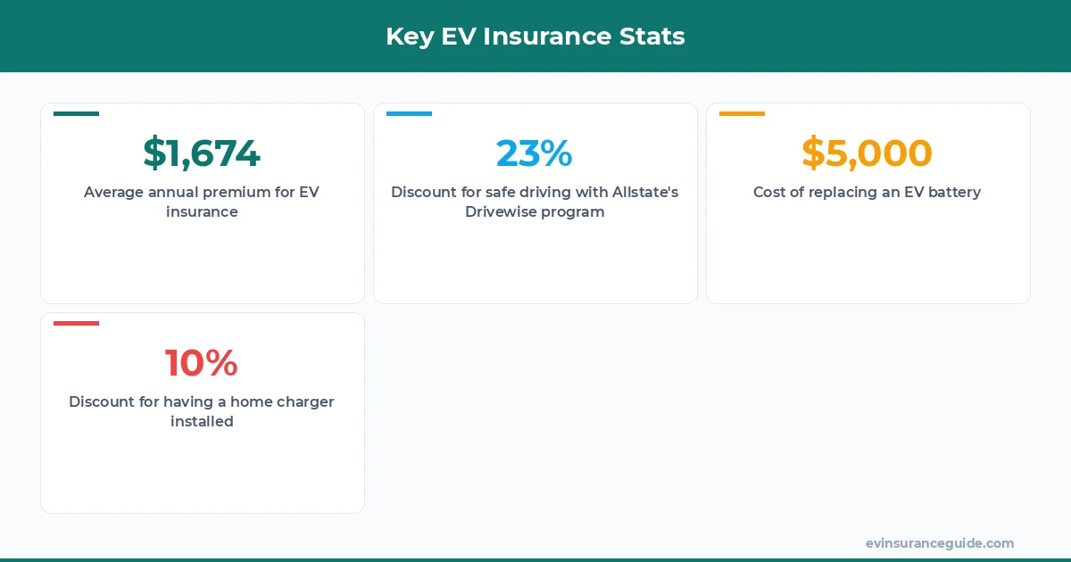 Key EV Insurance Stats