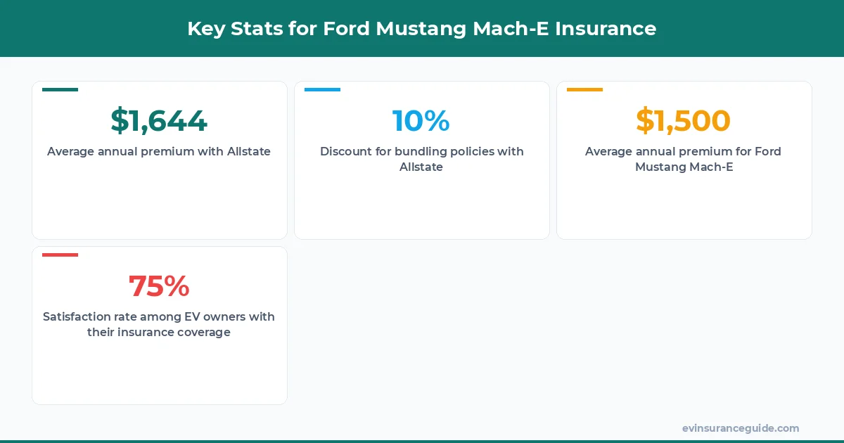 Key Stats for Ford Mustang Mach-E Insurance