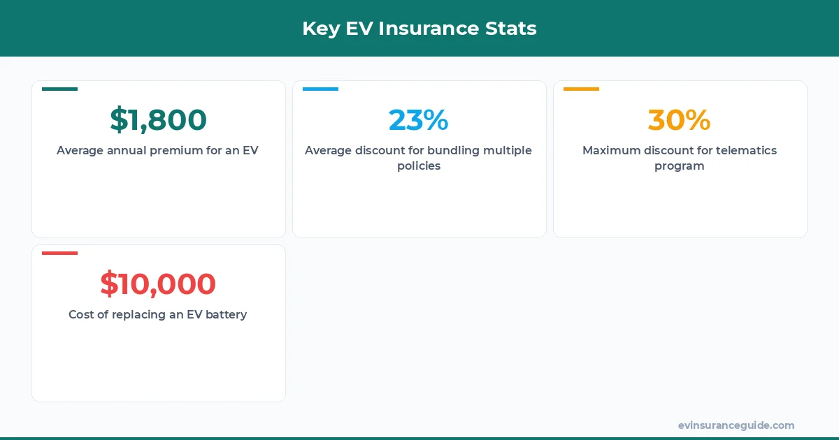 Key EV Insurance Stats
