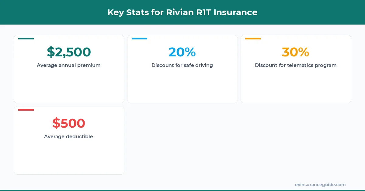 Key Stats for Rivian R1T Insurance