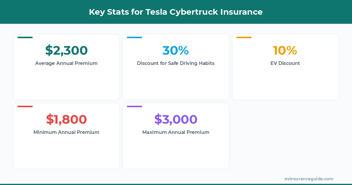 Key Stats for Tesla Cybertruck Insurance