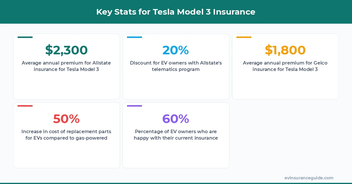 Key Stats for Tesla Model 3 Insurance