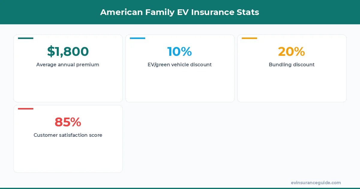 American Family EV Insurance Stats