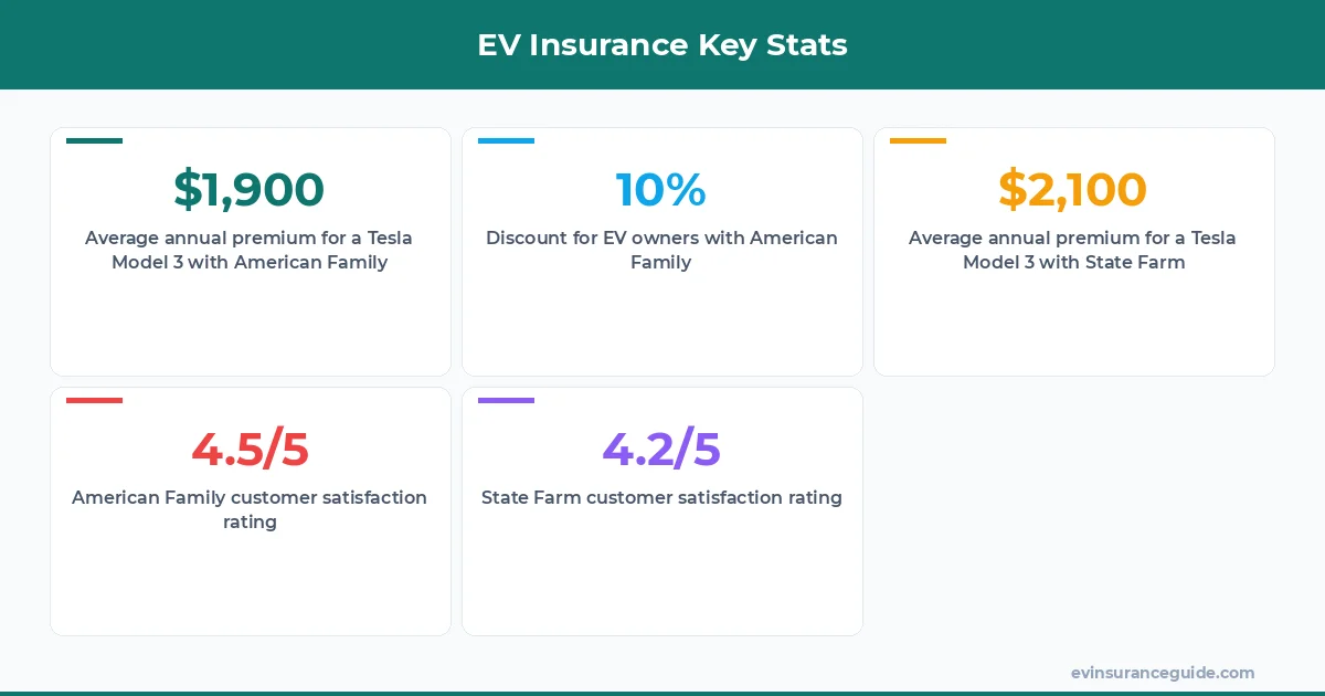 EV Insurance Key Stats