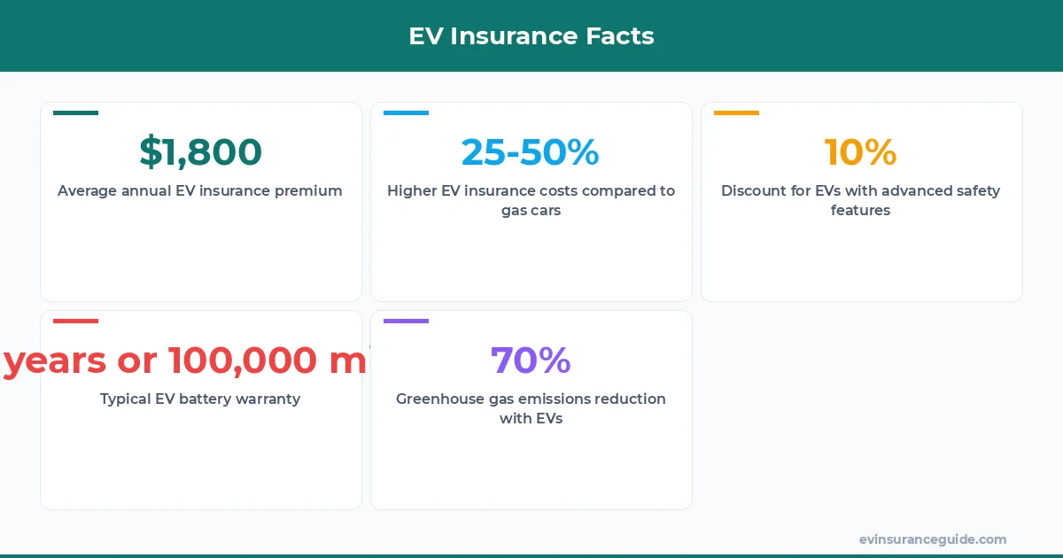 EV Insurance Facts