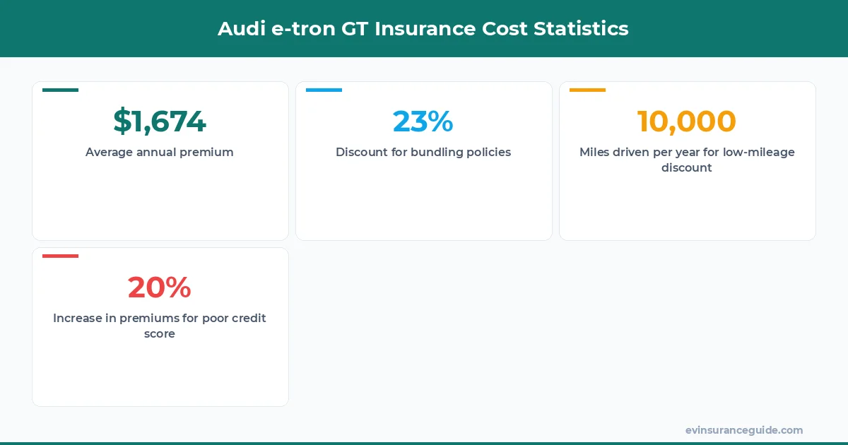 Audi e-tron GT Insurance Cost Statistics