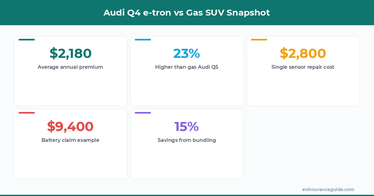 Audi Q4 e-tron vs Gas SUV Snapshot