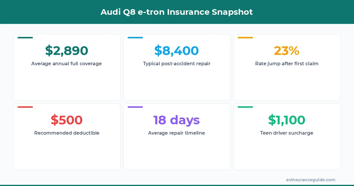 Audi Q8 e-tron Insurance Snapshot