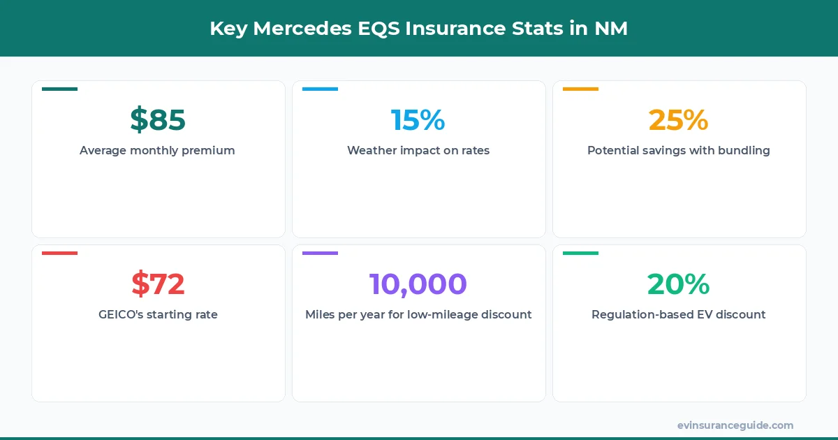 Key Mercedes EQS Insurance Stats in NM
