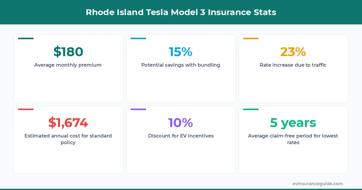 Rhode Island Tesla Model 3 Insurance Stats