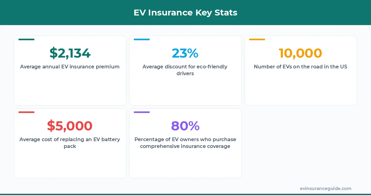 EV Insurance Key Stats