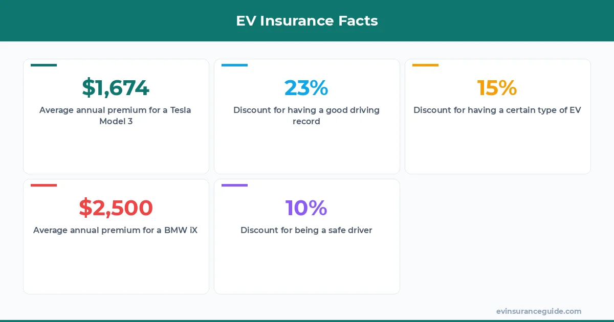 EV Insurance Facts