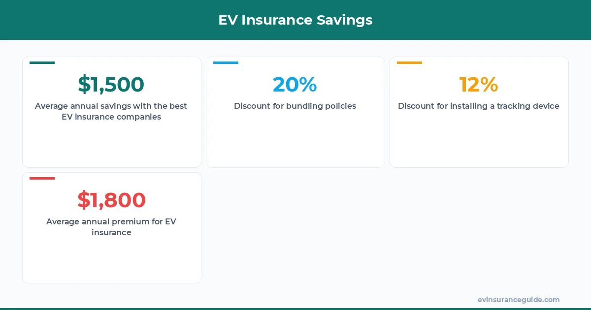 EV Insurance Savings