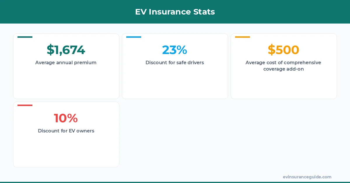 EV Insurance Stats