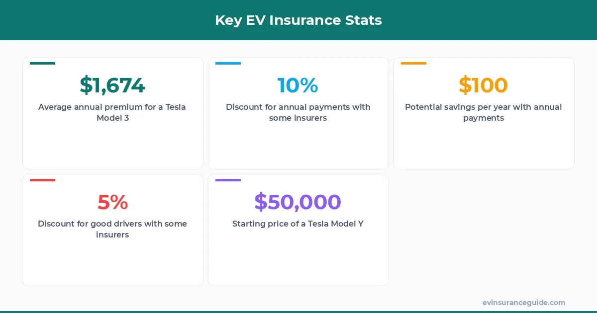Key EV Insurance Stats