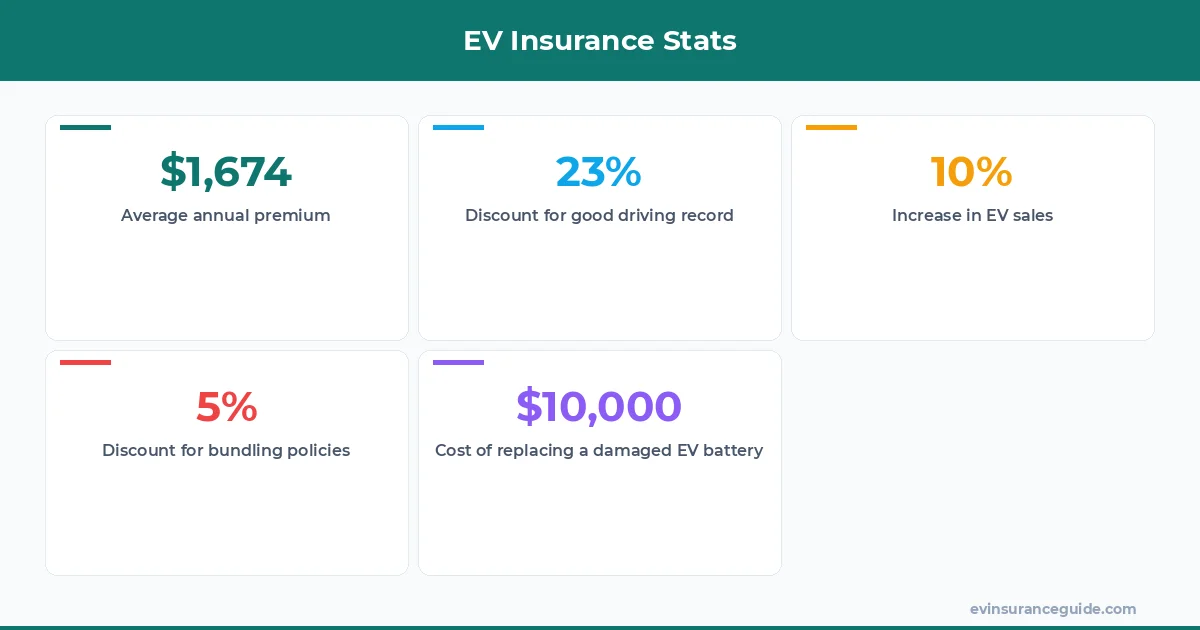 EV Insurance Stats