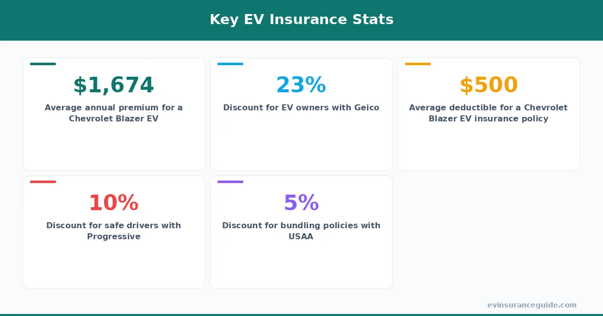 Key EV Insurance Stats