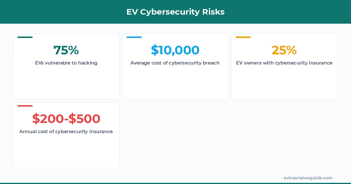 EV Cybersecurity Risks
