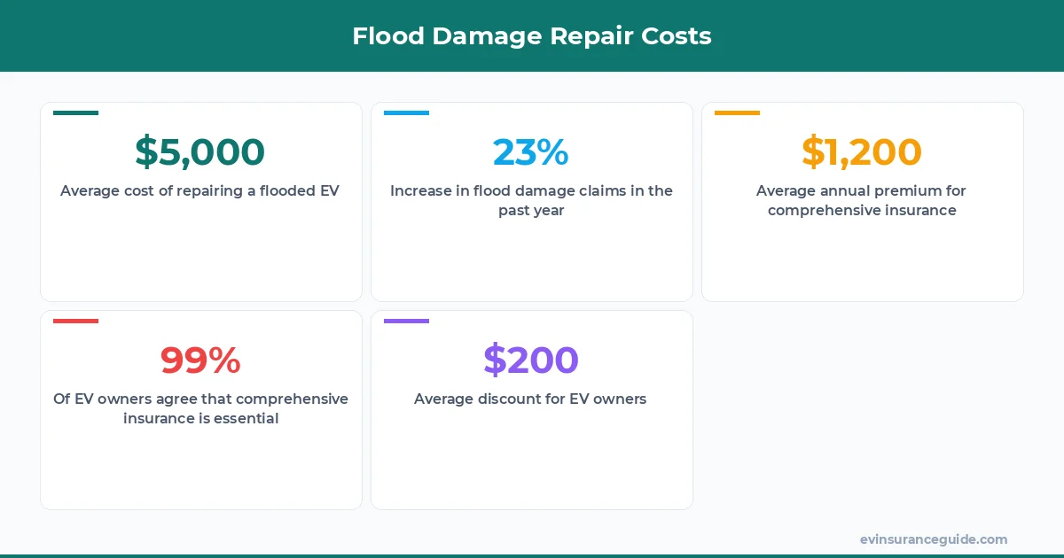 Flood Damage Repair Costs