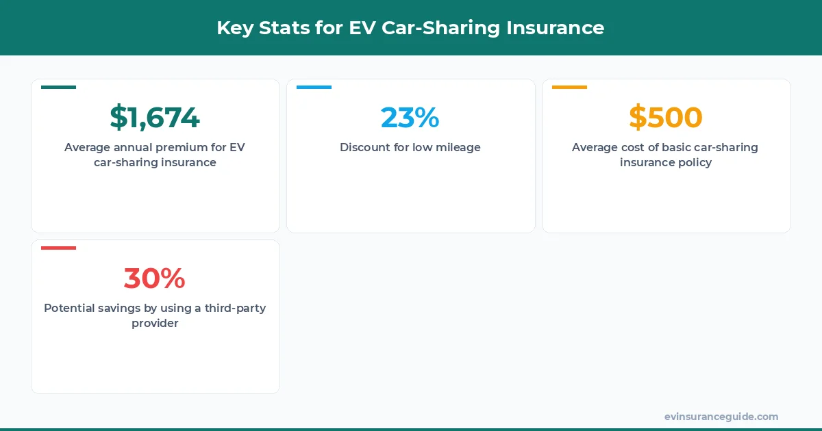 Key Stats for EV Car-Sharing Insurance