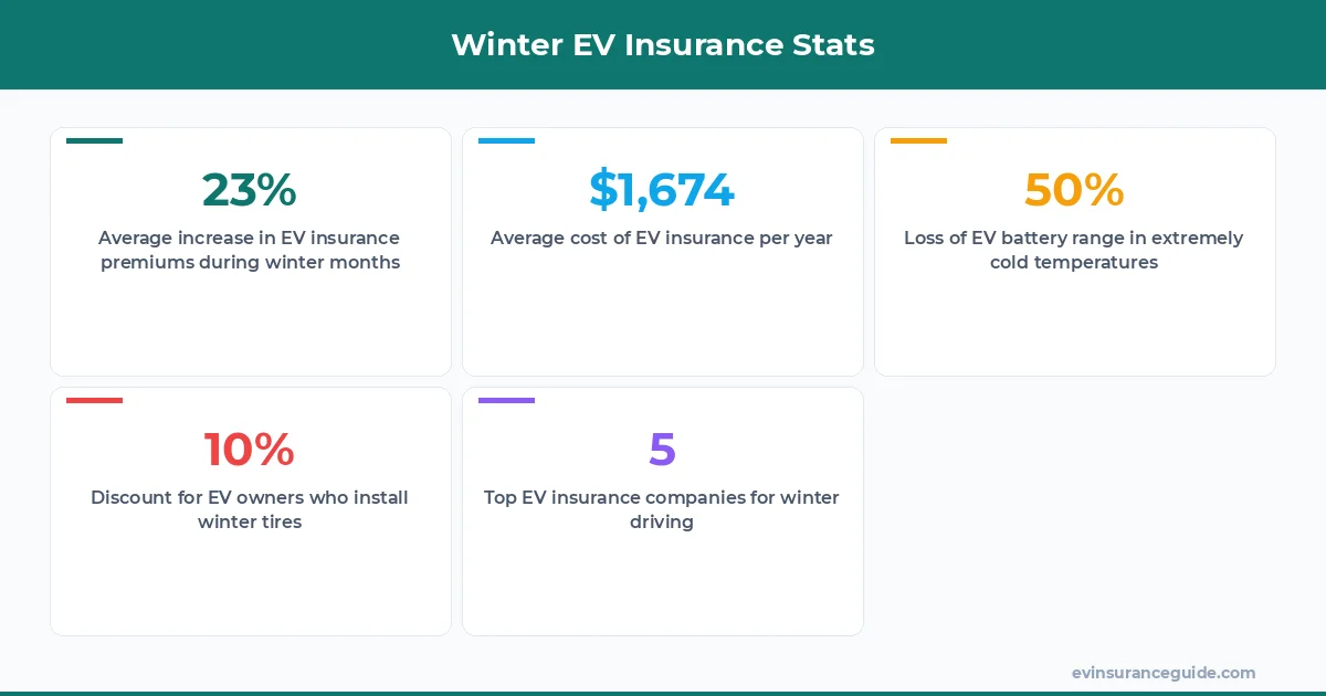 Winter EV Insurance Stats