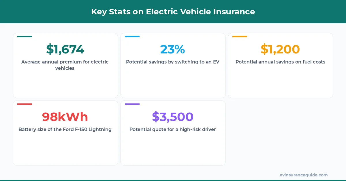 Key Stats on Electric Vehicle Insurance