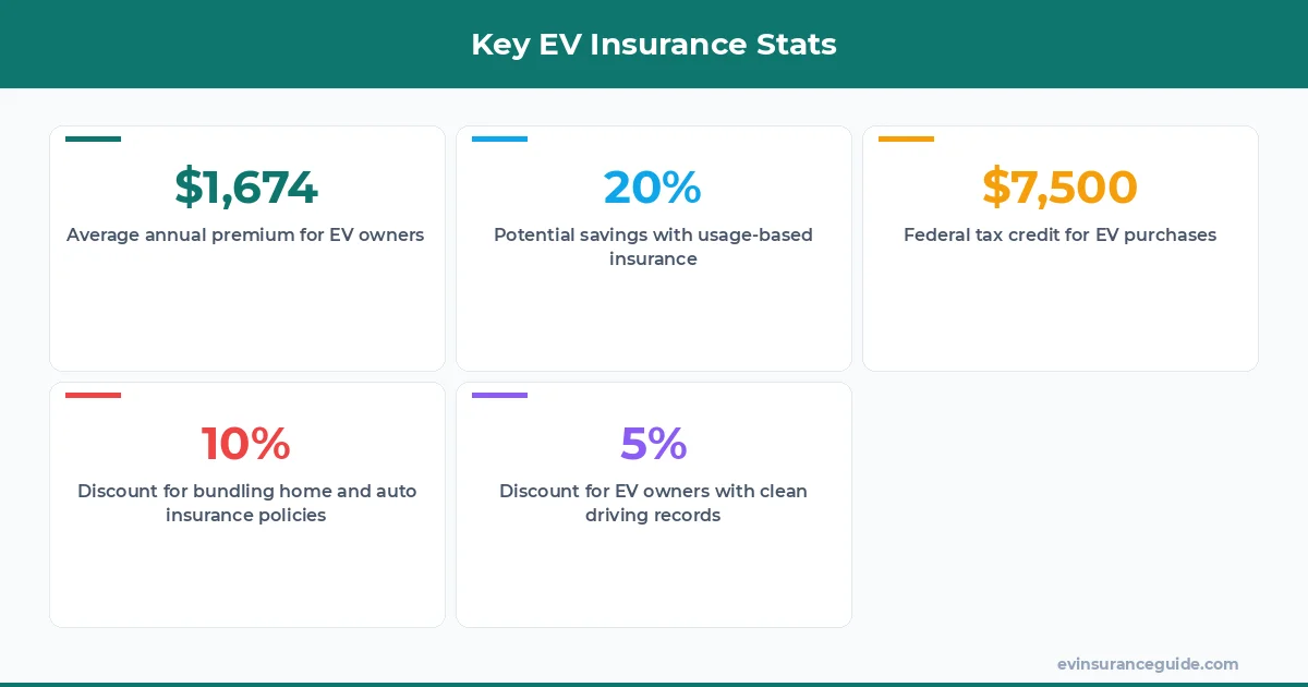 Key EV Insurance Stats
