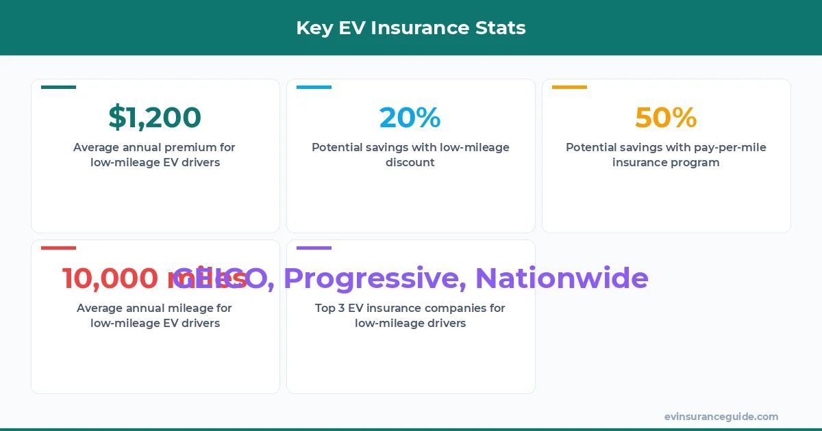 Key EV Insurance Stats