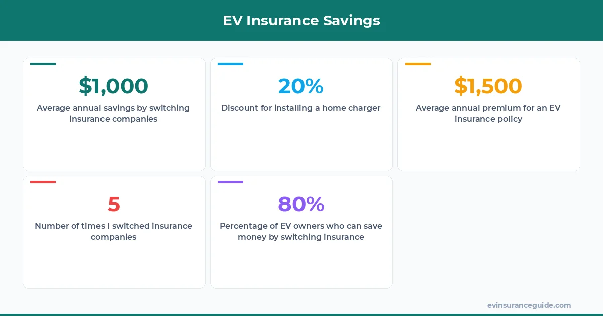 EV Insurance Savings