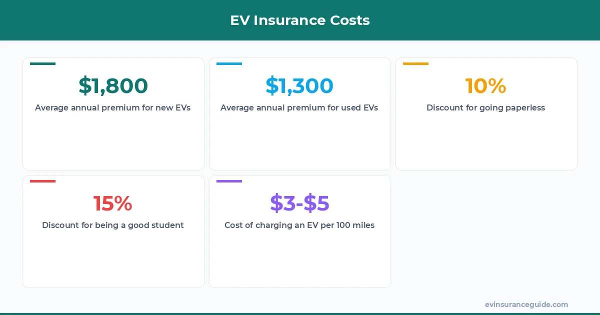 EV Insurance Costs