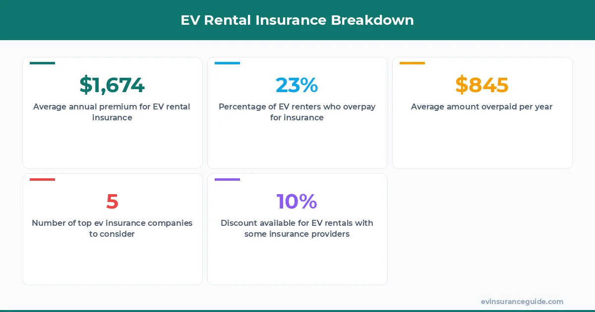 EV Rental Insurance Breakdown