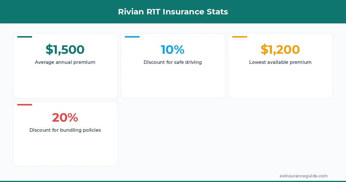 Rivian R1T Insurance Stats