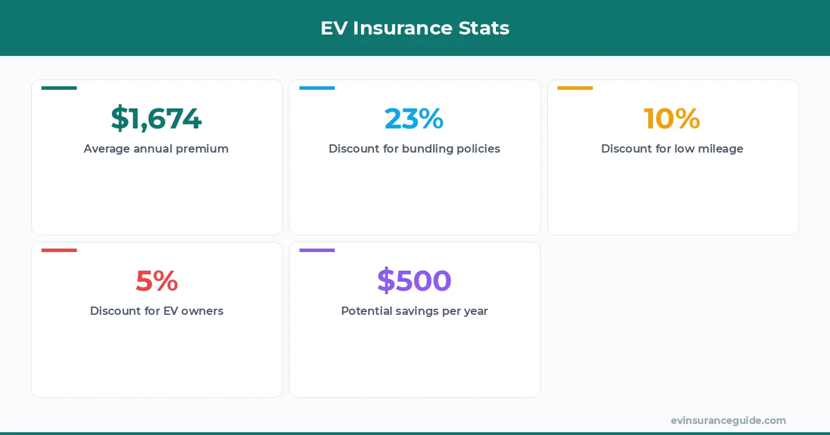 EV Insurance Stats