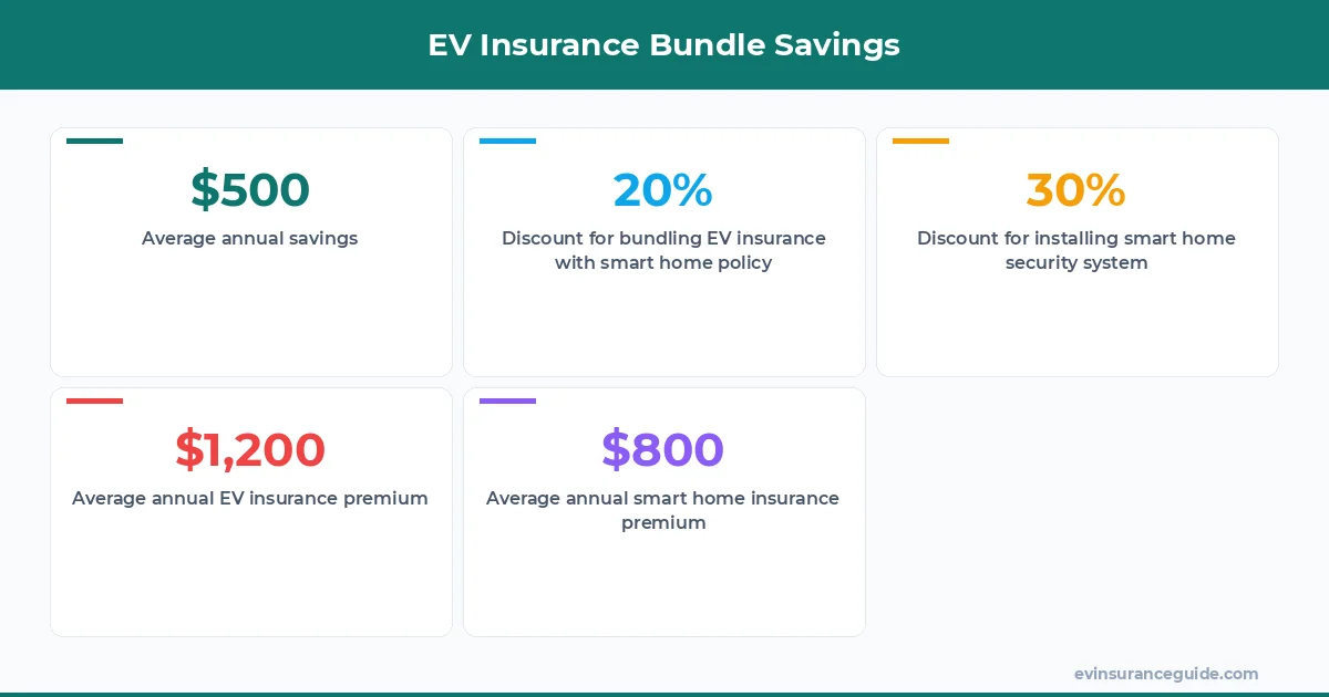 EV Insurance Bundle Savings