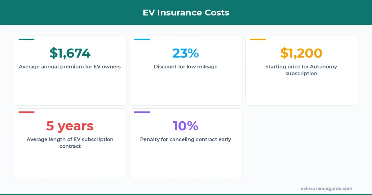 EV Insurance Costs