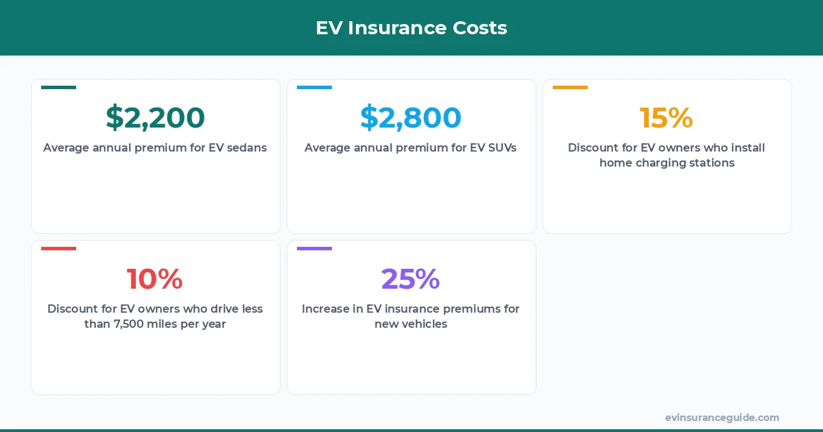 EV Insurance Costs